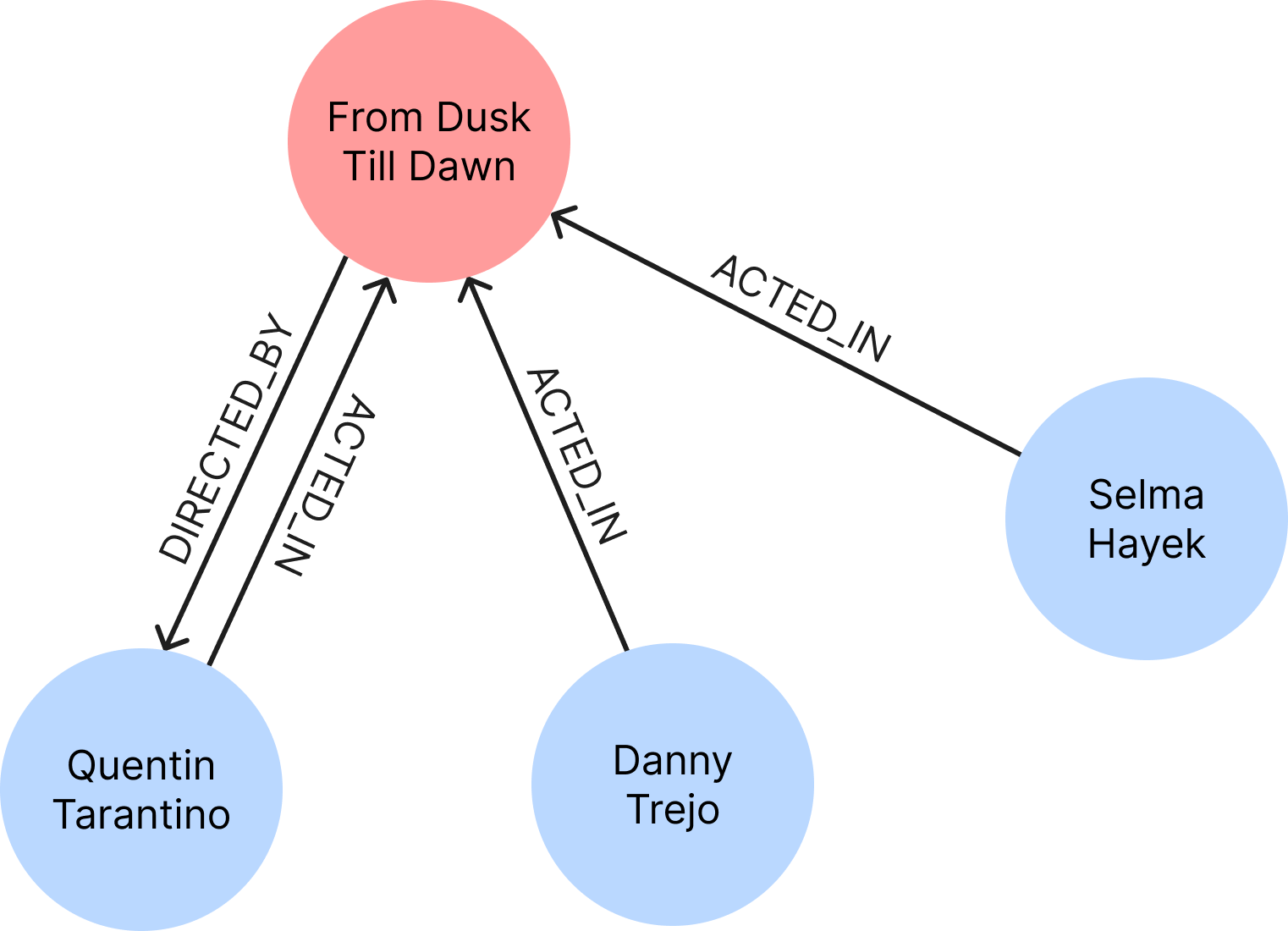 Graph showing cast members from the “From Dusk Till Dawn” movie