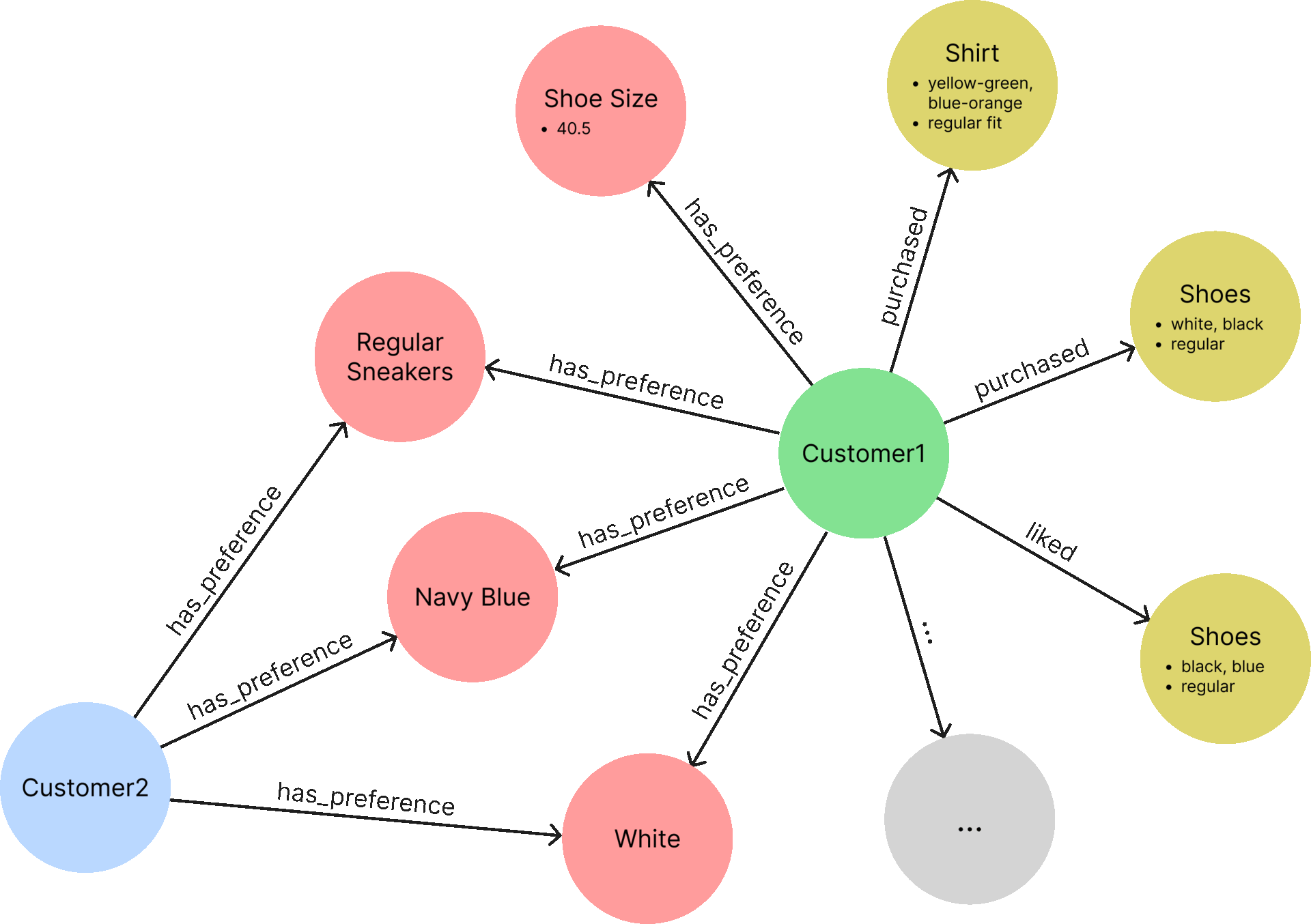 New (Customer2) customer’s preferences match with existing customer’s preferences